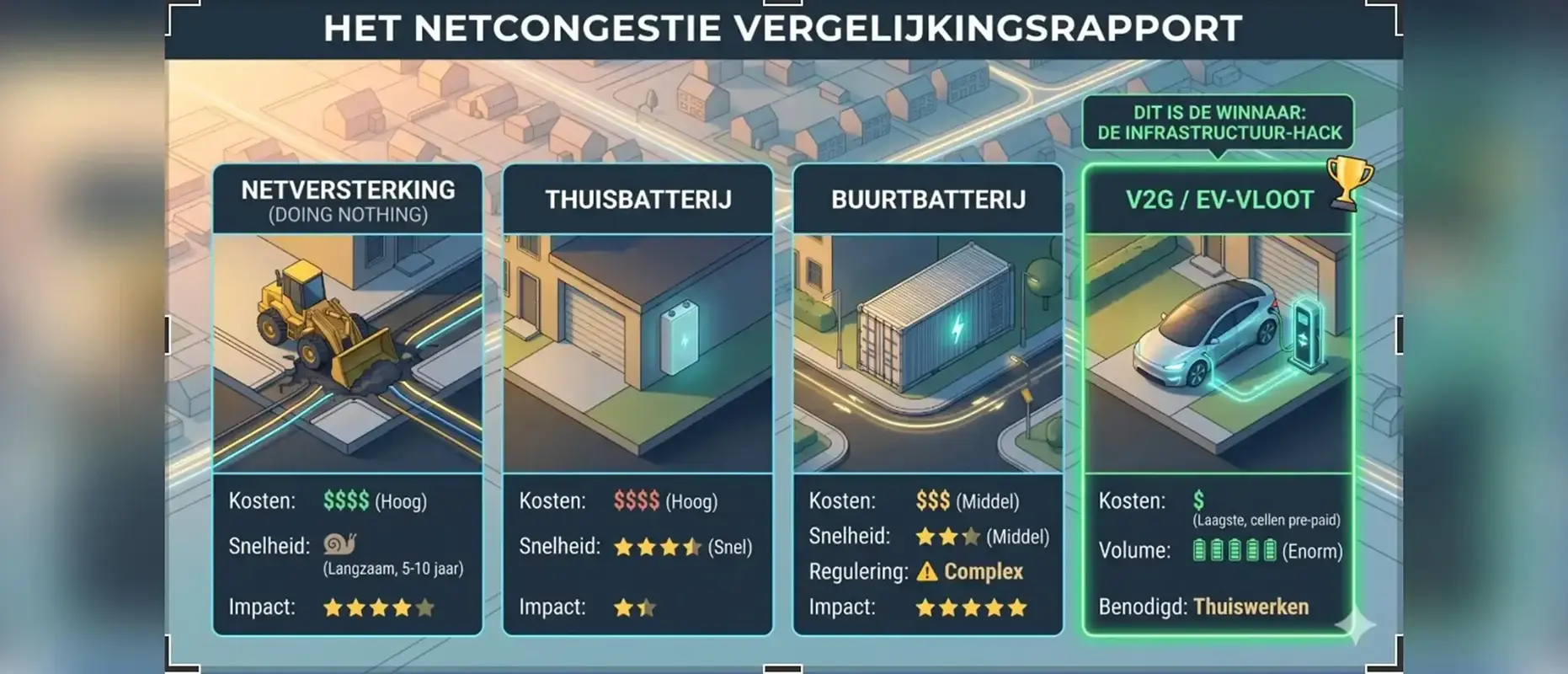Netcongestie: waarom kiezen we niet voor de goedkoopste oplossing?