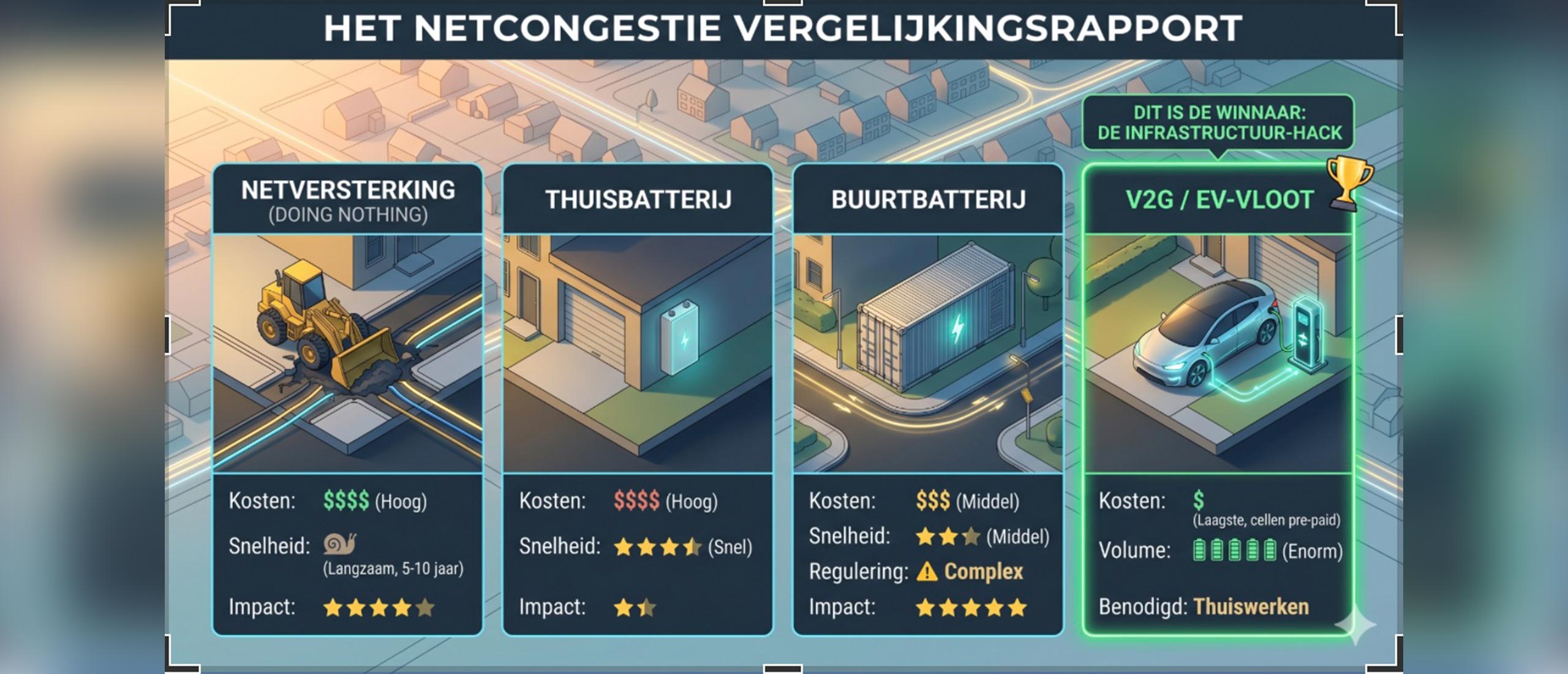 Grid Congestion: Why Aren't We Choosing the Cheapest Solution?